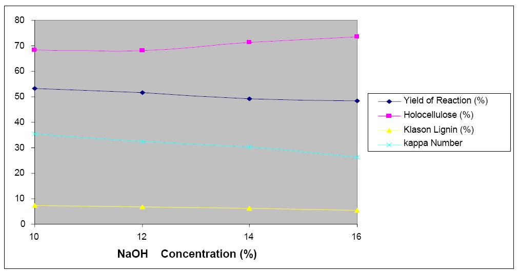 Anthraquinon concentration of 1% provides the best delignification, minimum kappa number and maximum holocellulose percentage in pulp with minimum Residual lignin.