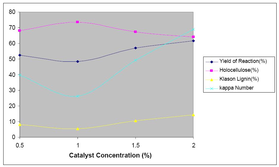 2: Effect of catalyst concentration on pulp Yield, holocellulose, klason lignin and Kappa Number 3.4.