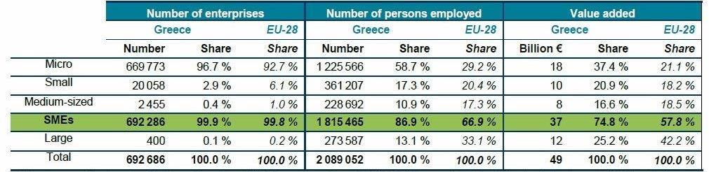 Demographic characteristics of Greek businesses* * Figures are estimates for 2014 produced by DIW Econ, based on 2008 2012 figures from the Structural Business Statistics Database (Eurostat).