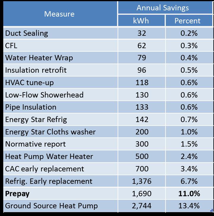 This 11% energy use reduction is quite large relative to other common energy efficiency measures (see Table 2).