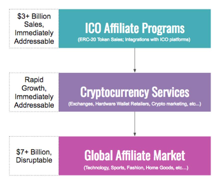Immediately addressable markets There two immediately addressable markets for Foreground s decentralized affiliate marketing tools: the market for ICOs and the market for cryptocurrency-based