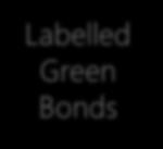 State of China's Green Bond Market in 2016 Issuer Labelled Green Bonds Financial Institutions 11 Financial Institutions 22 Green Bonds RMB 158 Billion issuance Policy banks, joint-stock commercial
