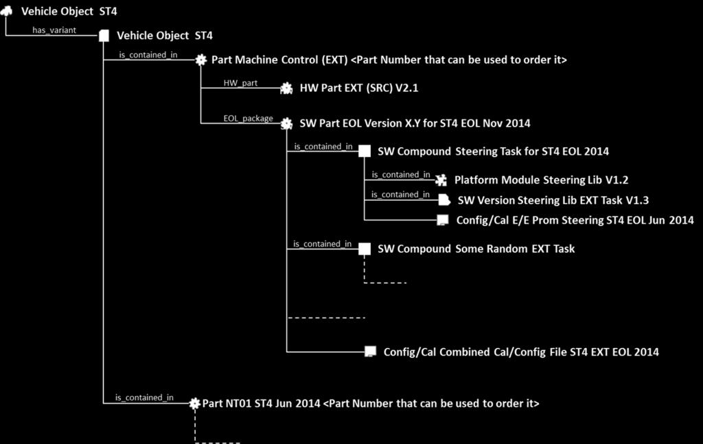By that we are also able to manage the detailed E/E view