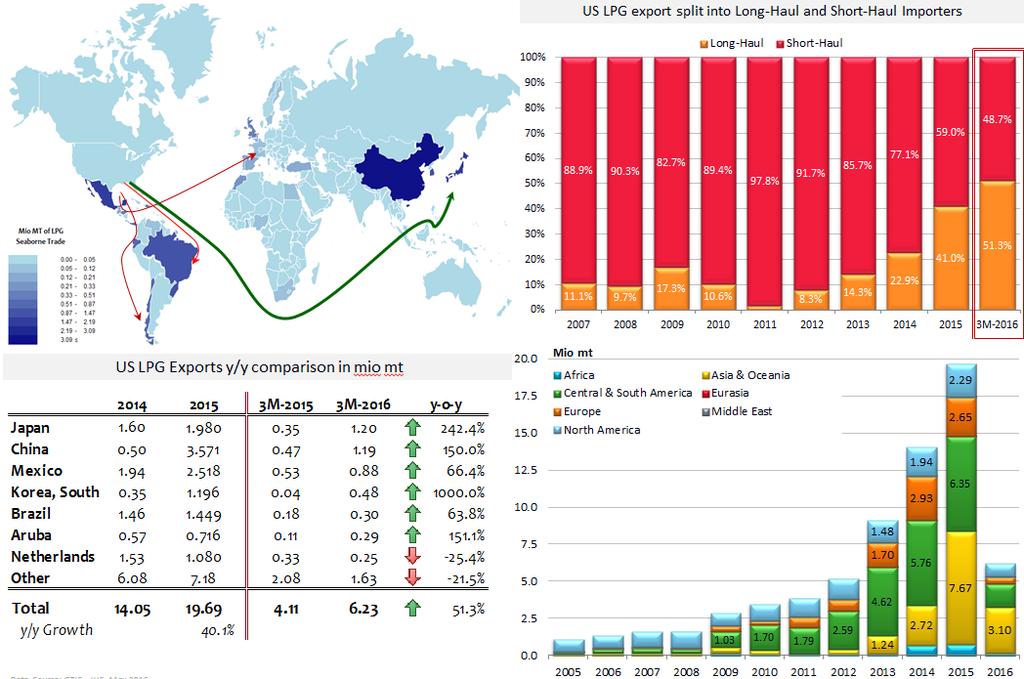 All of US 2015 LPG exports found homes with Asian countries (China, Japan, S.
