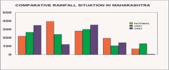 2.3.5 Monsoon Withdrawal Monsoon withdrew from the state in the year 2002 with effect from 22 nd October. 2.3.6 Unusual feature of monsoon 2002 Monsoon started - 11th June Second Wide Spread Spell - after 21st June Large gaps i) 1st - 17th July ii) 19th July - 2nd Aug.
