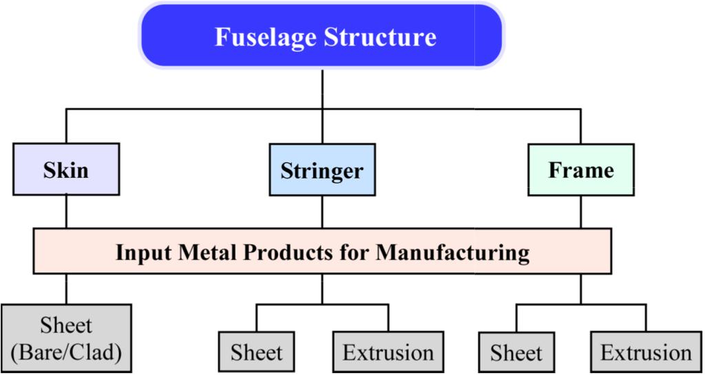 manufacturing (b) Schematic of three components of fuselage