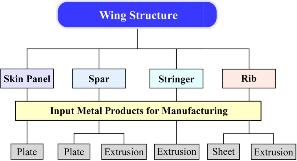 Major Structural Components of Wing (b) Schematic representation of a metal wing box (a) Major components of wing
