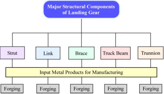 Major Structural Components of