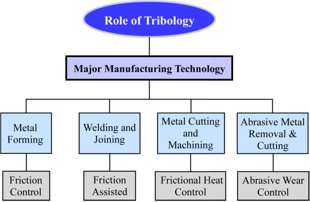 Fundamentals of Tribology (b) Role of