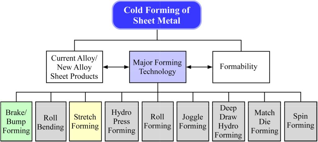 Forming Technology for