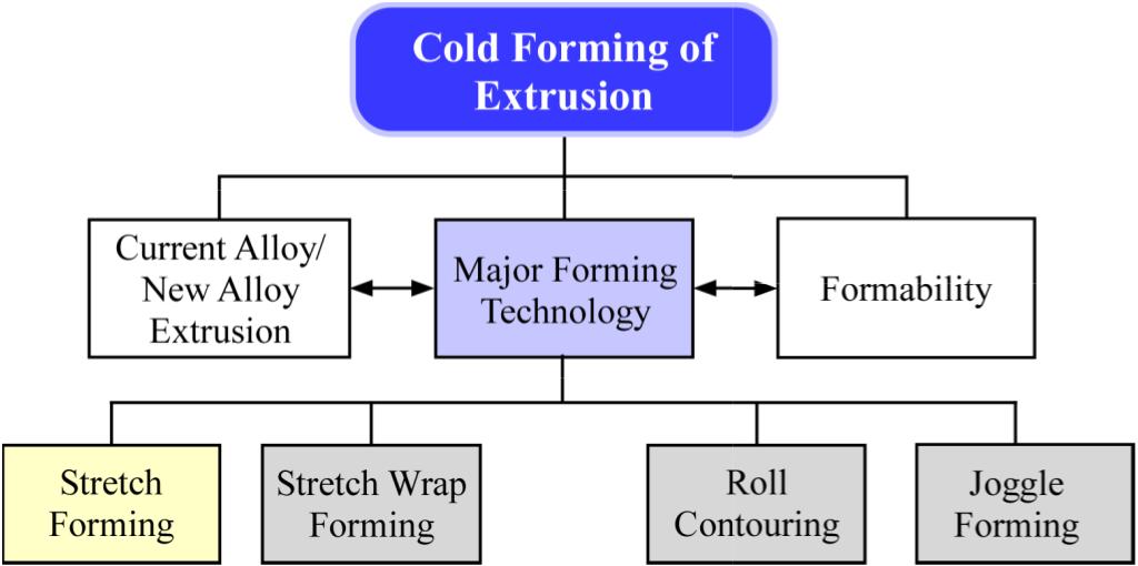 (a) Cold Forming of Sheet