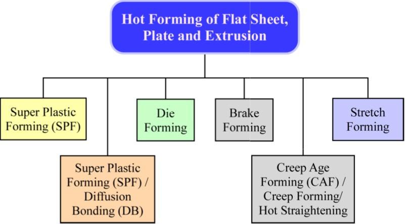 Hot Forming of Various