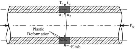 object 2 (b) Develops flash in forging (c)