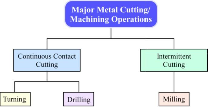 Metal Cutting and
