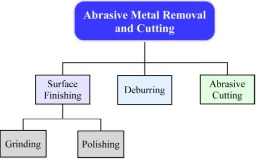 and cutting processes (b) Tribological
