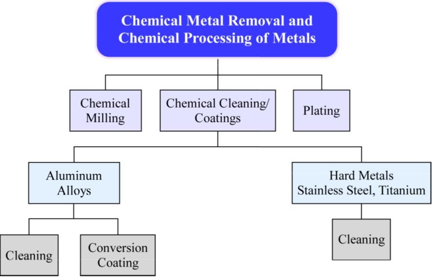 Chemical Metal Removal and