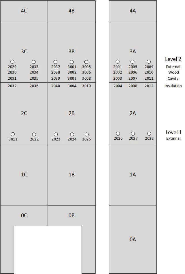 Figure 3. TC positions and panel numbering (0A 4C).
