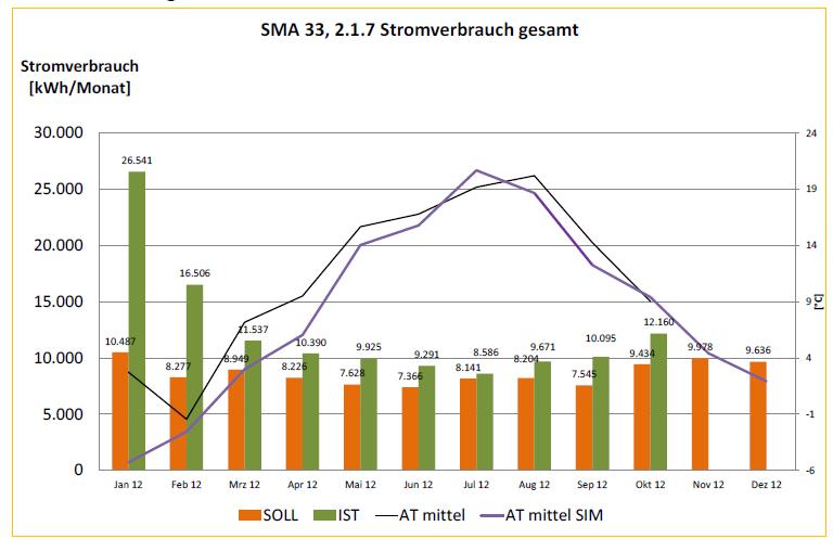 SMA 33 Comparison Simulation -