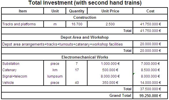 Table 4 : Investment Breakdown for 2 nd Alternative (with second hand trains) Table 5 : Credit Summary The total amount of credit is assumed to be collected from ECA and commercial banks in 75% and