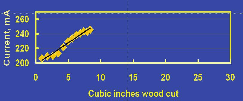 Evaluation As a tool wears, more force must be applied to enter the wood at a constant rate because of the increased friction. Current on a constant voltage motor is directly proportional to force.