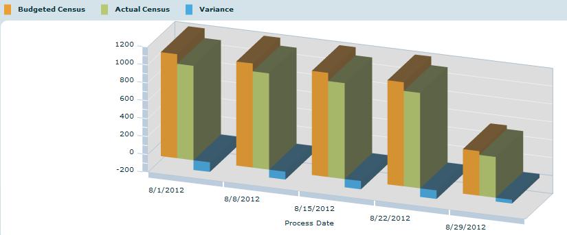 5.0 Charts Figure 26 - Charts This screen allows you to customize your graphical representations in various formats.