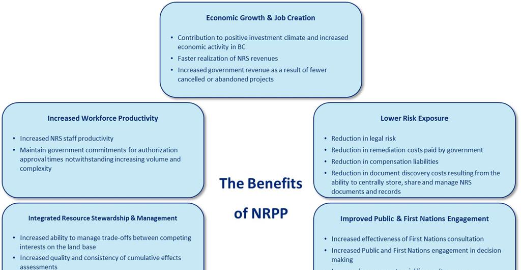 NRPP will be implemented using a phased approach whereby projects are delivered in waves, with core functionality built early and added to over time.