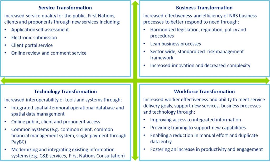 To achieve the strategic shifts depicted in Figure 4, transformation along business, service, technology and workforce dimensions will be required.