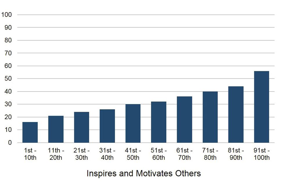 Inspires and Motivates Others Employee Satisfaction Customer Satisfaction Store Revenue Growth Percentage of Employees who Go the Extra Mile 35,279 Leaders For example, take a look at the companion