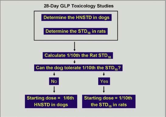 Starting Dose for antineoplastics STD 10 : the dose resulting in 10% mortality over the duration of the study in rats HNSTD: the highest