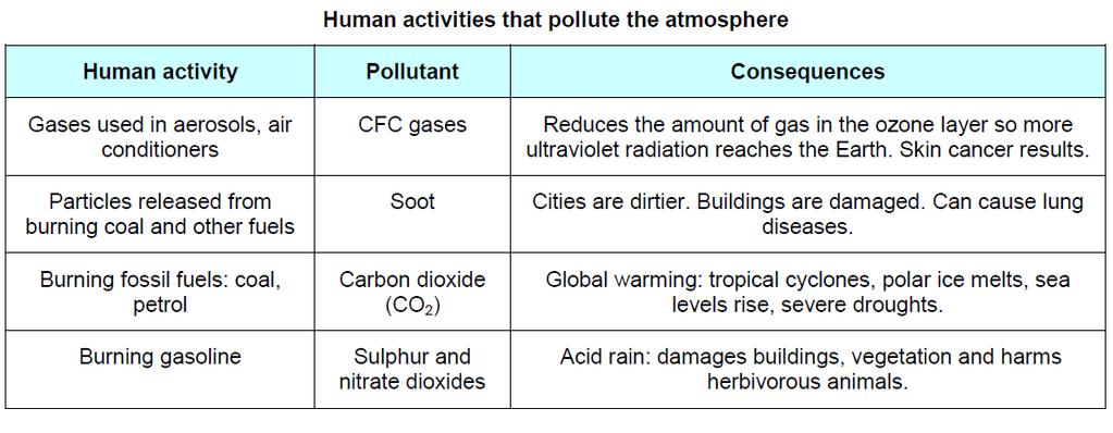Activity 16. What effects do the following types of atmospheric pollution cause? A. Nitrogen and sulphur oxides in contact with the humidity of the atmosphere. B.