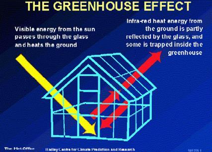 Activity 6. Read the text and answer the questions. The greenhouse effect The greenhouse effect is a natural phenomenon which is essential for keeping the temperatures on Earth suitable for life.