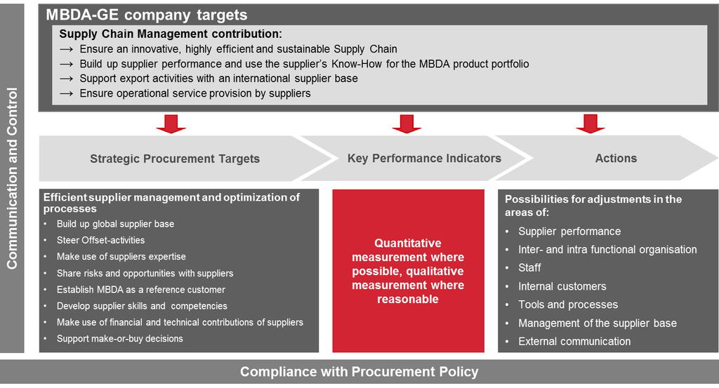 3 Procurement Strategy MBDA-GE s Procurement Strategy sets out a clear framework in order to support our business and overall company strategy.