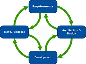 Additional Functionality can be added at a later date. Software is produced early in the software life cycle. Disadvantages of the spiral model Can be a costly model to use.