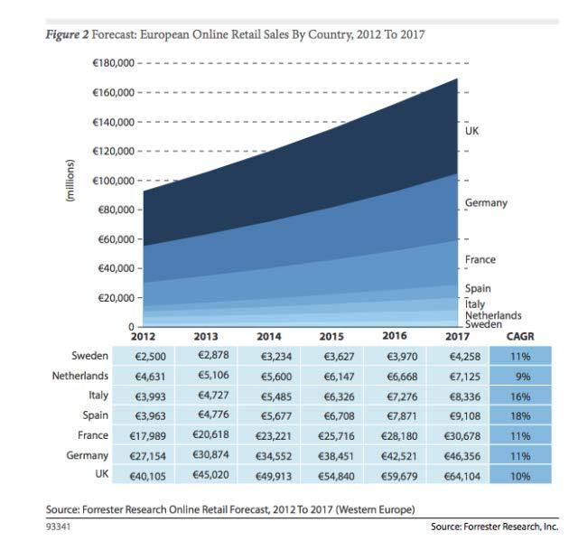 Growth of Online Retailing in