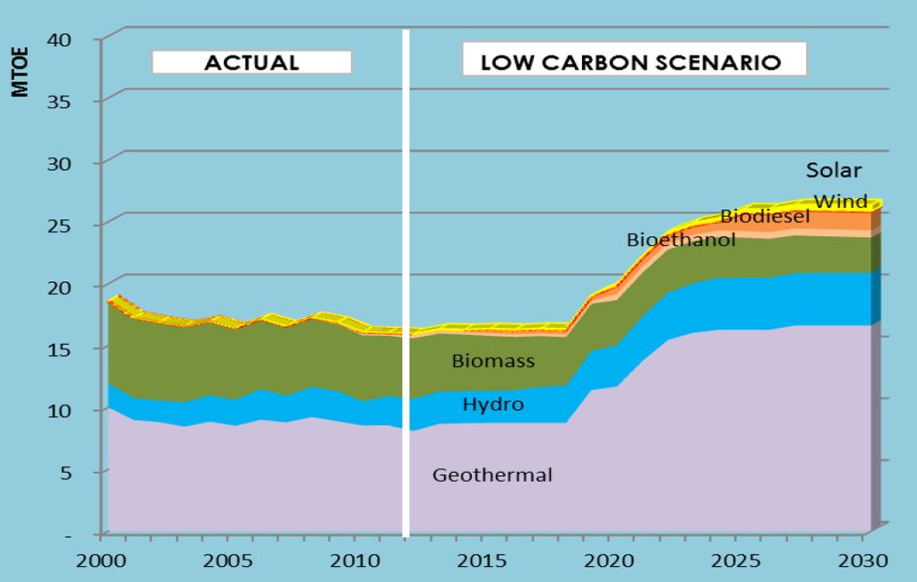 The Philippines Energy Outlook forecasted that, the biomass share of total renewable energy sources will be