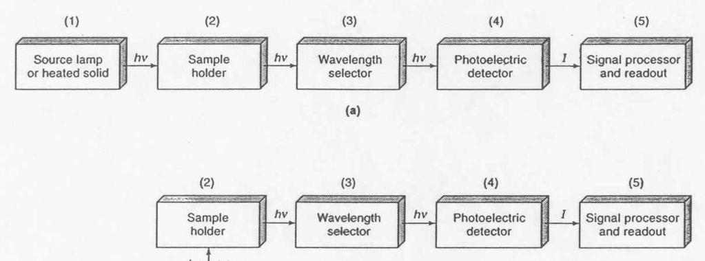 Figure 3: Components of various types of instruments for optical spectroscopy: (a)