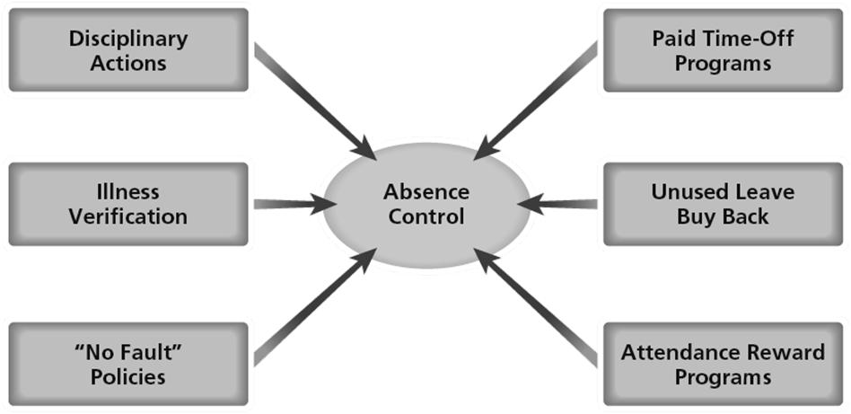 Employer Absenteeism Control Actions Figure 3 3 http://www.deden08m.wordpress.