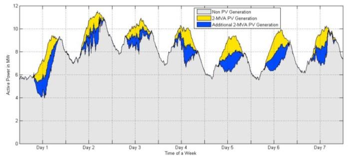 Daily generation profile of feeder J1 in 15-minute intervals on June 17, 2012. (b) Minimum feeder voltages Figure 7.