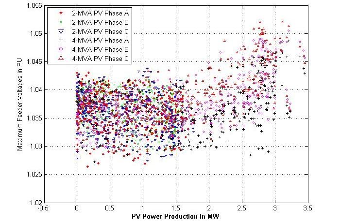 PV systems with the capability of Volt/Var control (the red dash-dotted line) mitigate the overvoltage by absorbing reactive power.