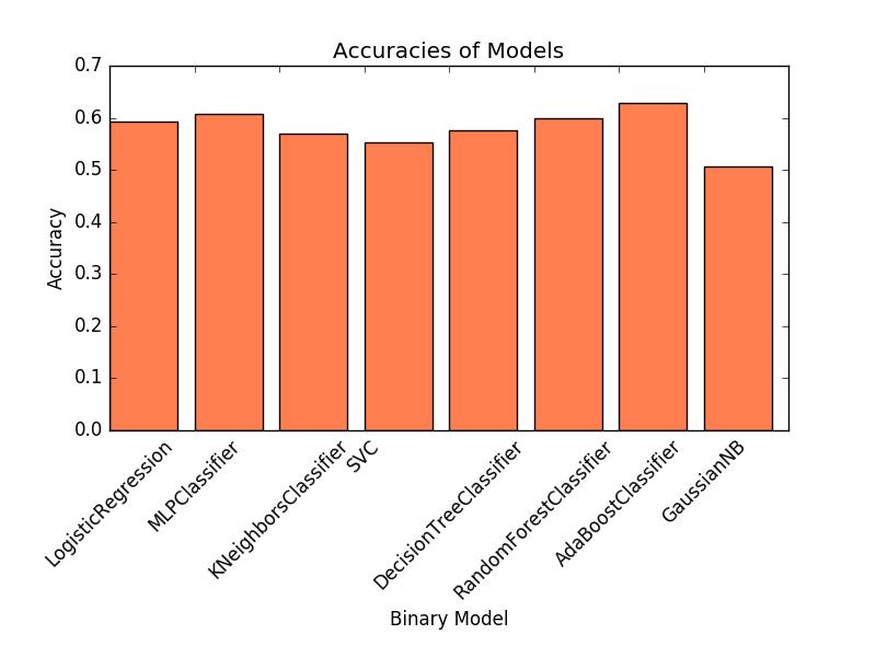 Figure 5: Weights of Restaurant Features Figure 7: Multiclass Classification Results Figure 6: Binary Classification Results Figure 8: Classification Comparison on 5 Cities formed the best (See