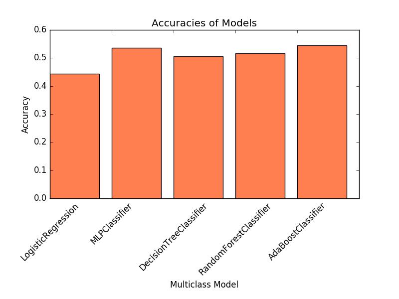 Figure 13: Multi-Class Sentiment Analysis on US Restaurants VIII. i.