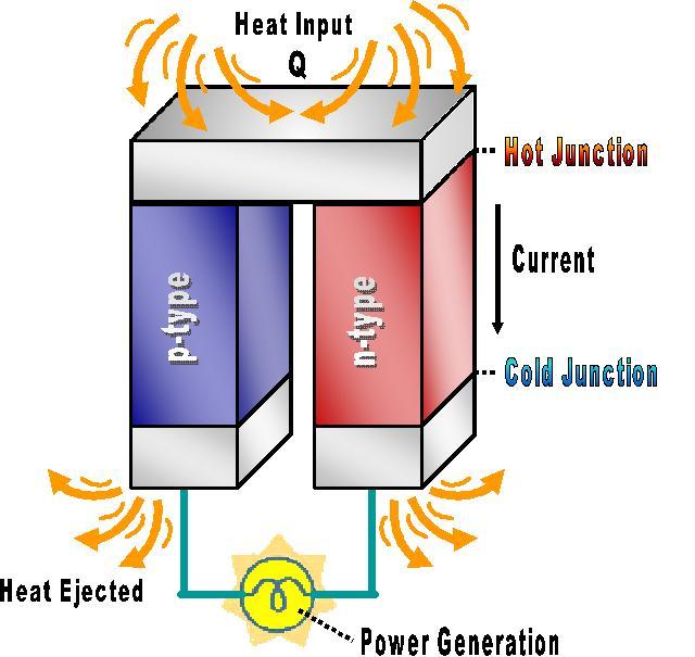 Thermo-electric (TEG) generator Thermo-electric Generator is a concept of harvesting electrical energy by trapping heat energy, it consists of thermo-electric panel which further is made up of