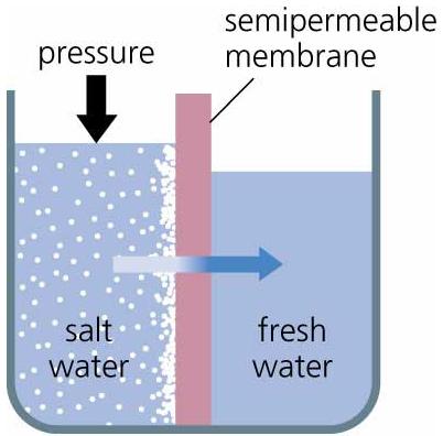 Reverse Osmosis Osmotic pressure Fluids are pressed through the membrane, while dissolved solids stay on the other side of the membrane. Pressure is up to 100 bars.