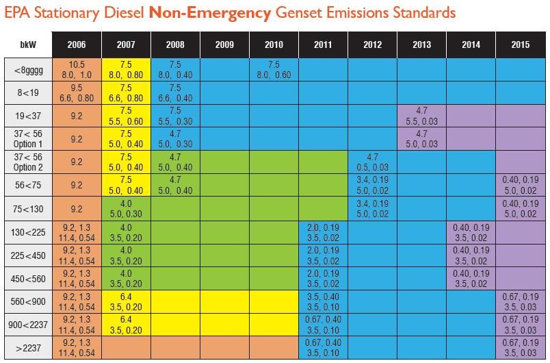 1.9 Diesel Generator Analysis One of the clients main concerns is the purchase of a new diesel generator to conform to new EPA standards.