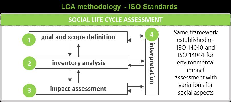 Figure 3: Life Cycle Assessment Methodology 1.
