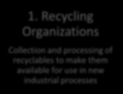 Figure 4: Subsectors in Waste Management/Resource Recovery 1. Recycling Organizations Collection and processing of recyclables to make them available for use in new industrial processes 2.