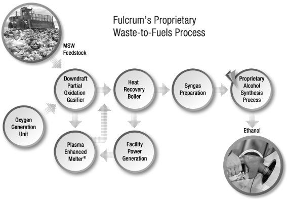 Fulcrum BioEnergy 23 Targeted Fuel Extraction (TFE) process cost effectively transforms MSW: Dirty MRF separates, processes organic and hydrocarbon fractions