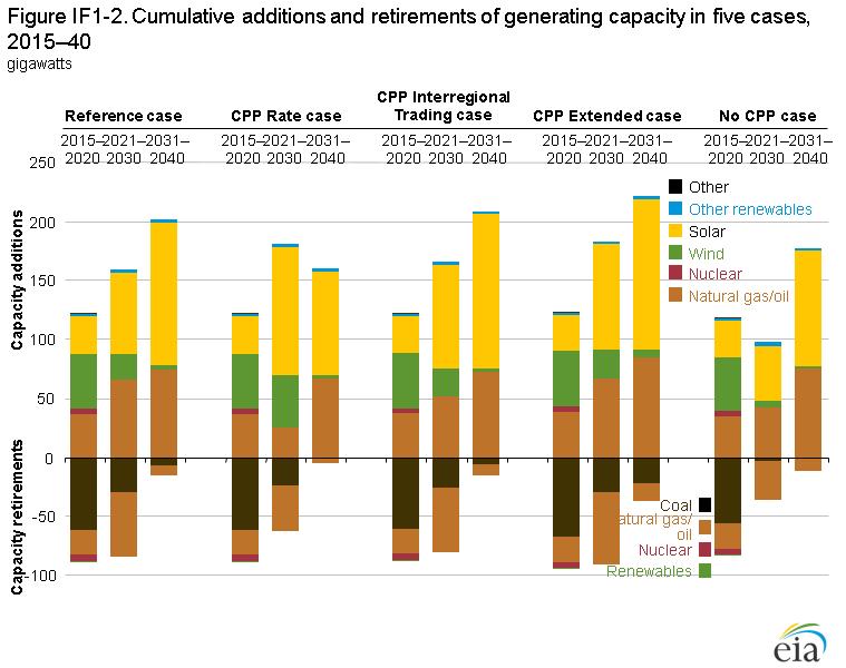 Of the cases that maintain the final CPP target beyond 2030, the AEO2016 Reference case (which includes the mass based approach) has the highest level of fossil fired capacity retirements and the