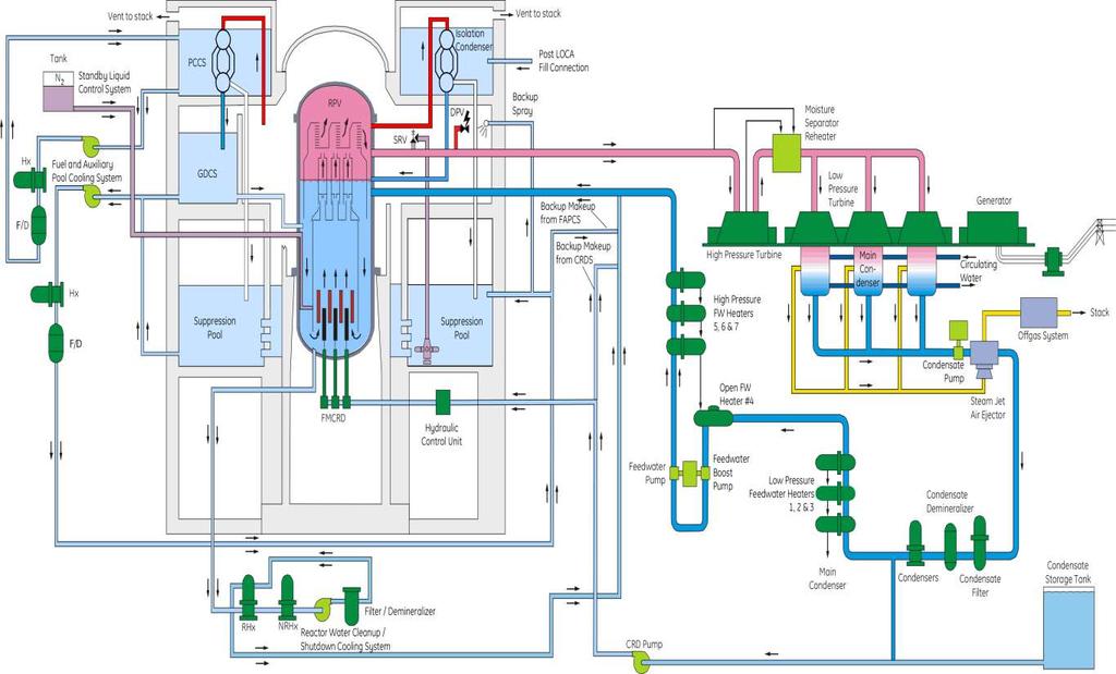 Nuclear Safety Related Safety Related Safety related (reactor vessel, primary piping, ) ~60% Important to safety (piping, steel,
