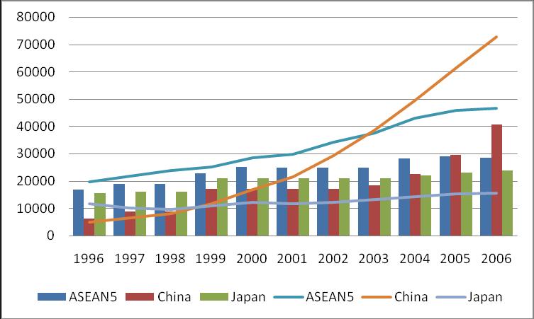 Ports are congested in ASEAN and China Unit in TEU per year.